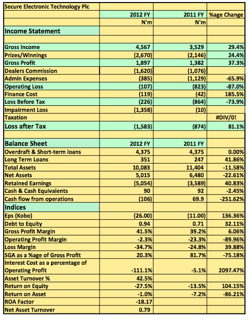 Secure Electronics Plc 2012 FY Snapshot