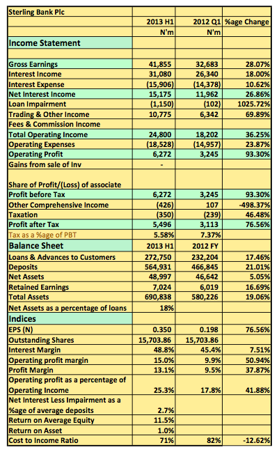 Sterling Bank 2013 FY Results Snapshot
