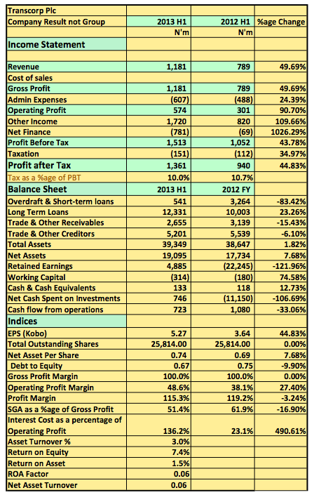 Transcorp Plc 2013 H1 Results Snapshot