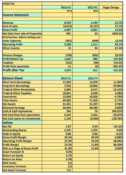 UPDC Plc 2013 H1 Results Snapshot