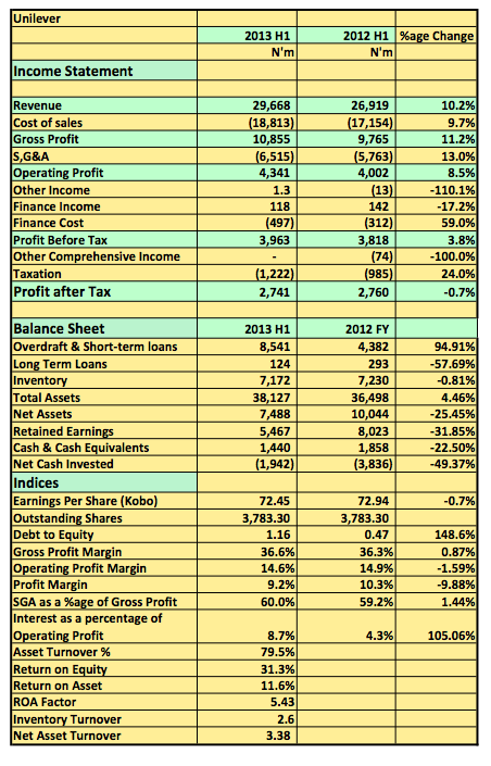 Unilever Plc H1 2013 Results Snapshot