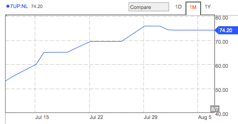 7up Share price chart