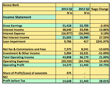 Access Bank 2013 Q2
