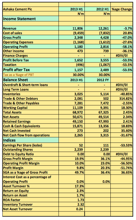 Earnings Analysis 2013 H1: Ashaka Cement Hit By Rising Cost Of Sale