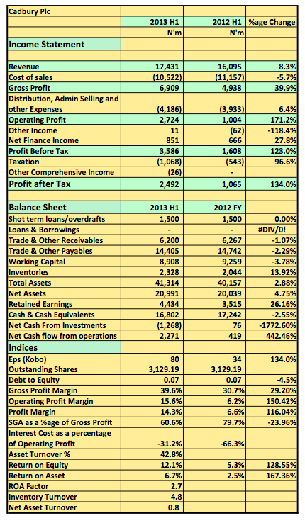 Earnings Analysis: Cadbury Plc Post Strong H1 Results As PBT Rises 123% To N3.5billion