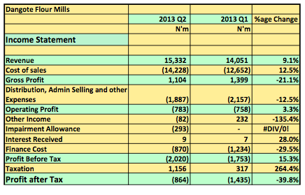 Dangote Flourmills 2013 Q2