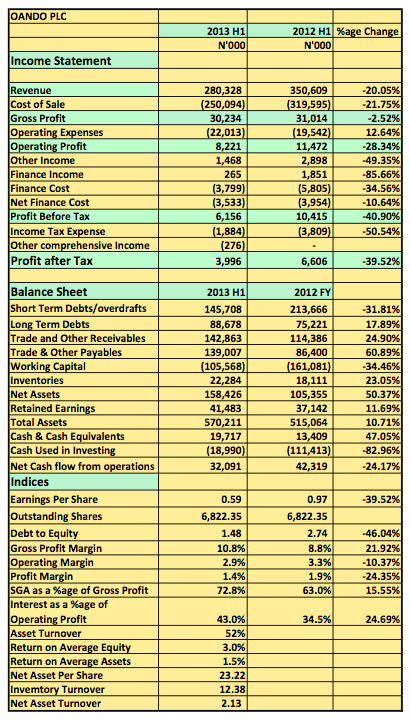 Earnings Analysis 2013 H1: Oando Plc Biting More Than It Can Chew??