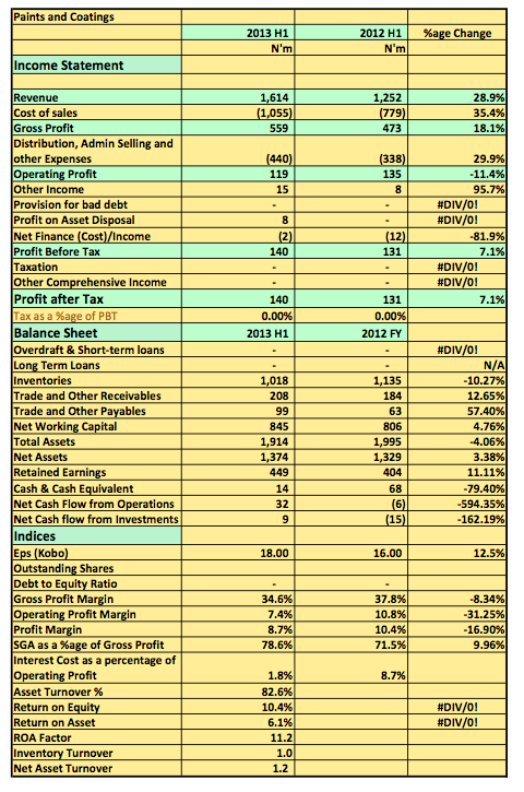 Paints and Coatings 2013 H1 Snapshot