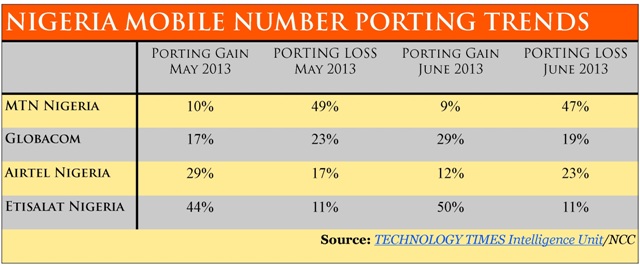 Porting Numbers