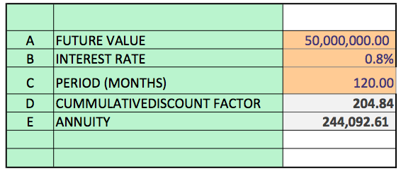 Saving for a project
