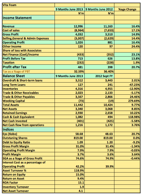 Vitafoam Plc 2013 9months