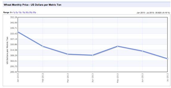 Wheat Price 2013 July