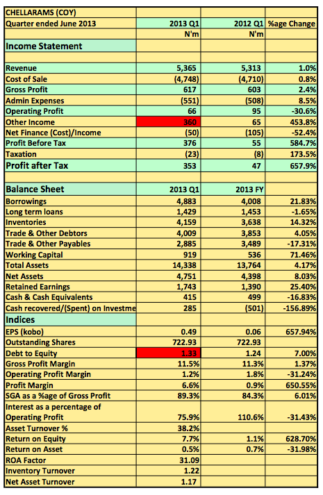 Chellarams Plc 2013 Q1