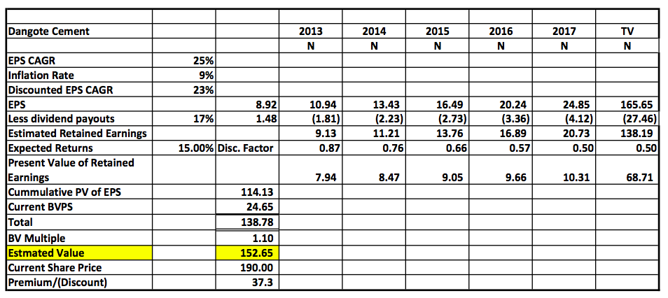 Dangote Cement 5 yr projected price