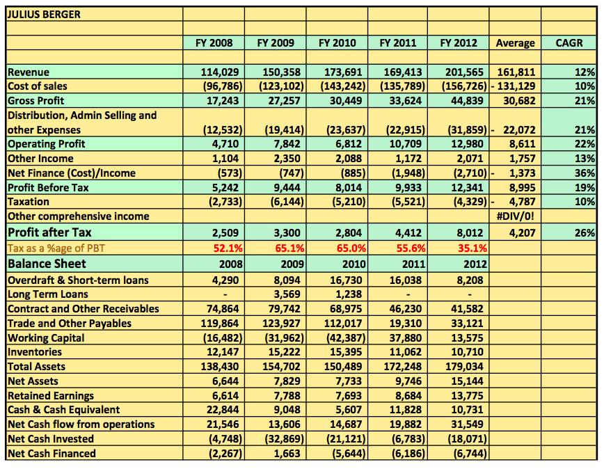 Julius Berger 5 year