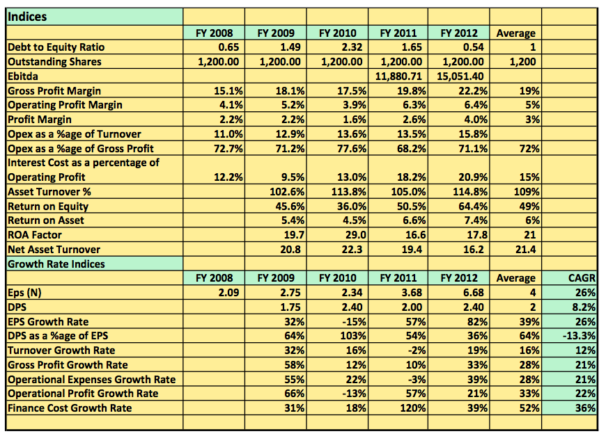 Julius Berger 5 years indices