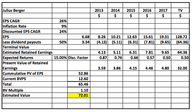 Julius Berger Valuation