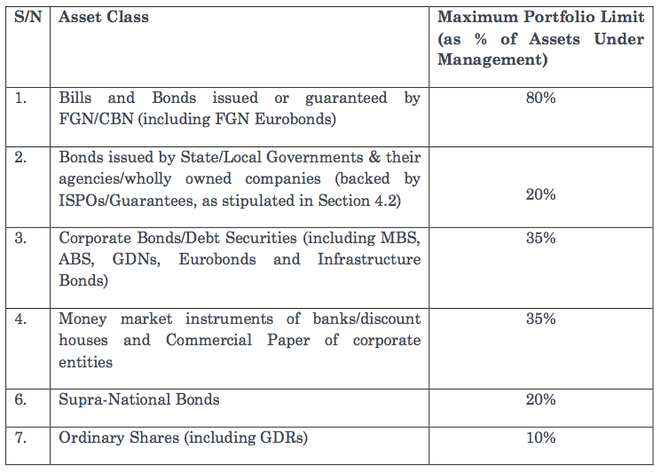 Approved Markets and Instruments/Investments For PFA’s To Invest Your Pension Fund Assets In Nigeria