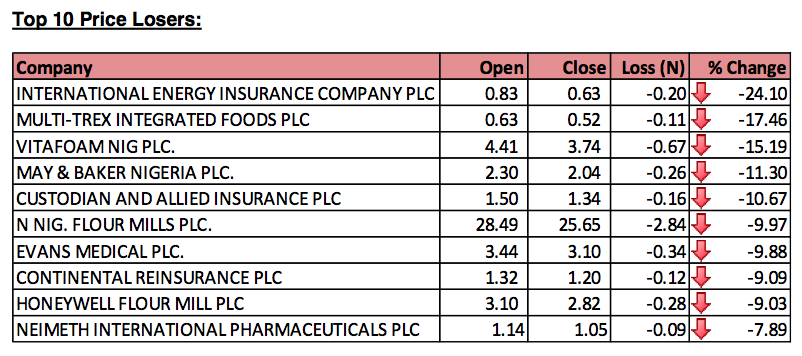Top Ten Stock losers Sep 13 2013