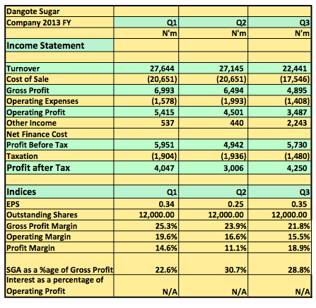Dangote Sugar 2013 3 Months