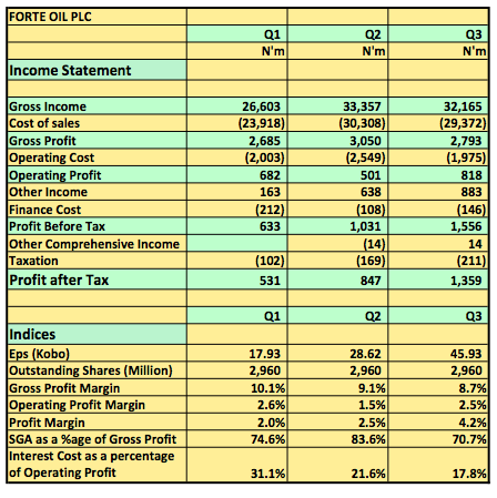 Forte Oil 3 quarters 2013