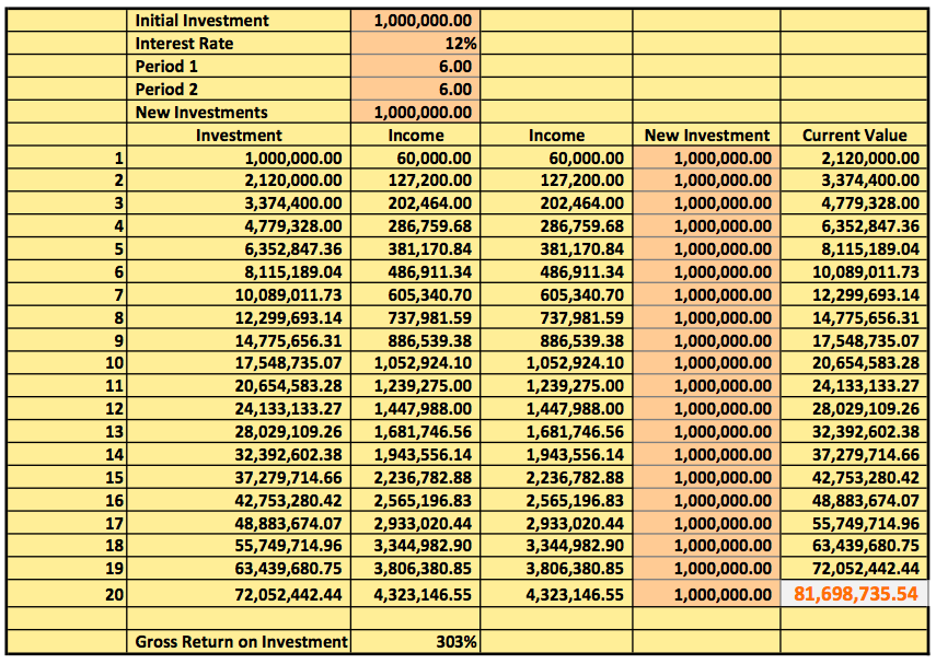 Investing N1m every year