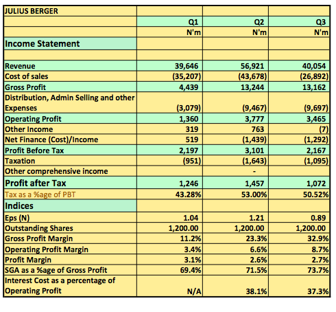 Julius Berger 3Q