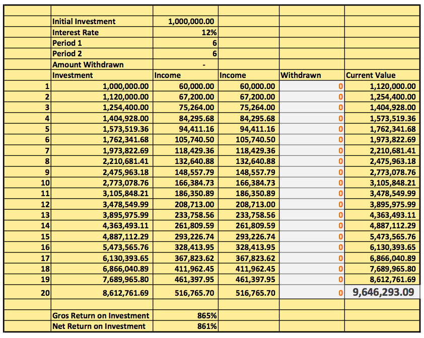 This Simple Table Demonstrates How A One Time Investment Of N1million Can Grow To N9million In 20 Yrs