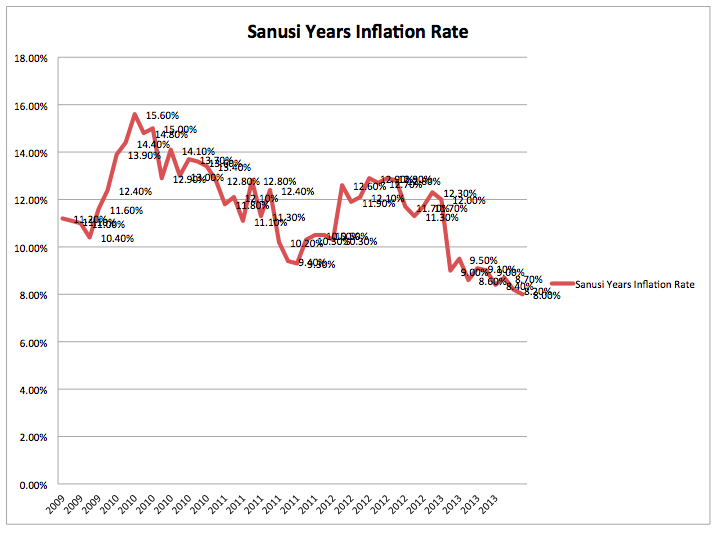 Sanusi Inflation Rate