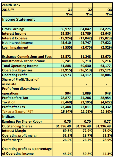 Zenith Bank 2013 3 Quarters