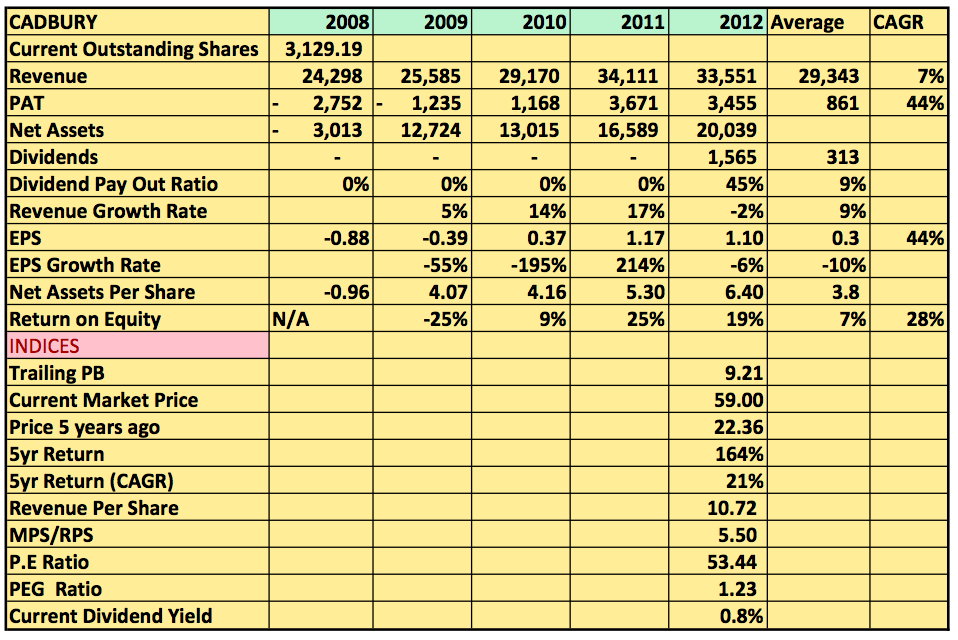Cadbury Plc 5 yrs