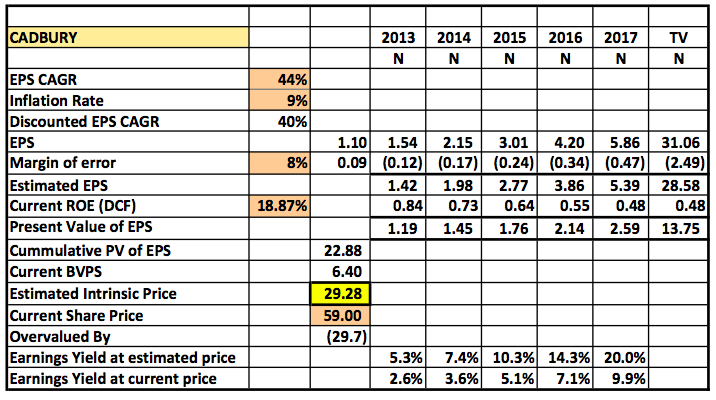 Cadbury Valuation