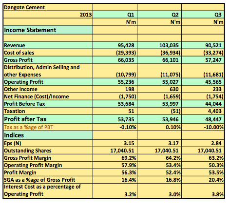 DANGOTE CEMENT 01-Q3