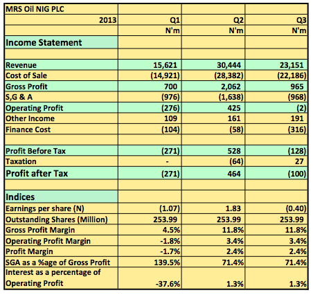 MRS OIL Q1-Q3 2013