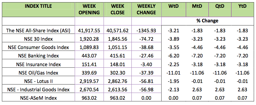 NSEA Indexes