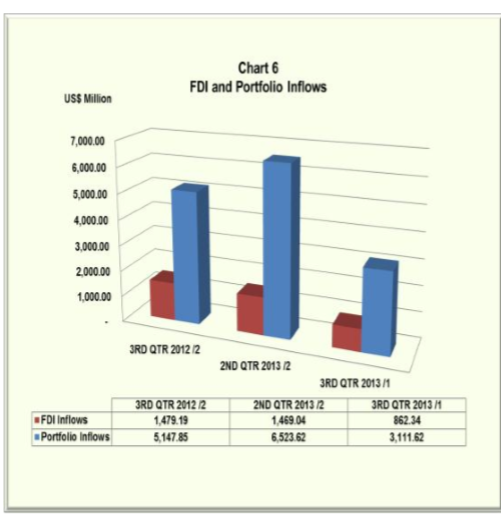 It’s Real!! CBN Confirms Major Drop In Foreign Direct Investment & Foreign Portfolio Investments in 2013 Q3