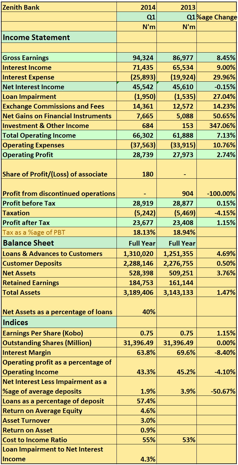 2014 Q1 Results: Zenith Bank Post Zero Growth On Earnings…Expenses Remain High