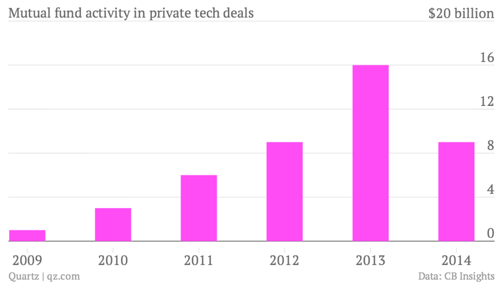 This Chart Indicates Mutual Funds In The US Now Prefer To Invest In Tech Companies At VC Stages Instead Of IPO