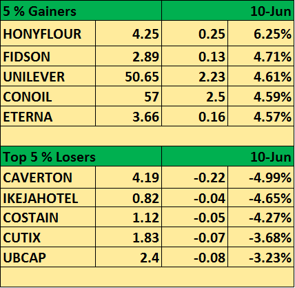 Losers and Gainers