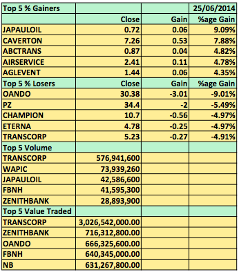 Stock Gainers