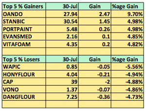 Gainers July 30