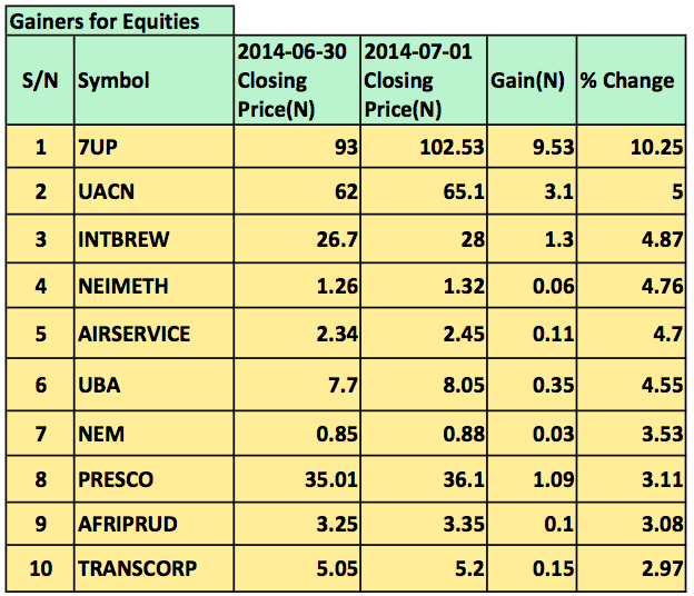 Gainers