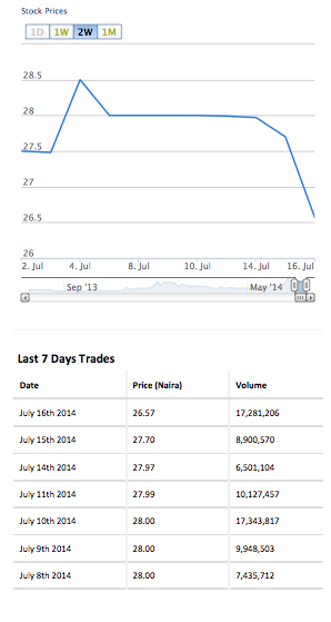 Oando share price