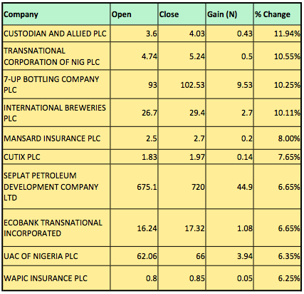 Top ten WTD