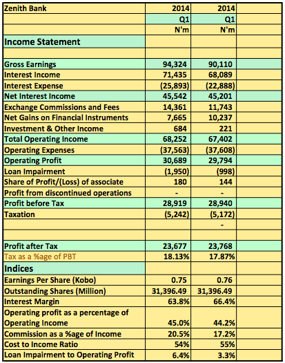 Zenith Bank 2014 q1 and q2