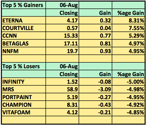 Stocks round up Aug 6