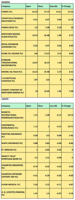 Top Gainers and Losers Aug 8