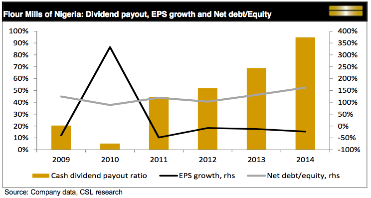Dividend payout Flourmills