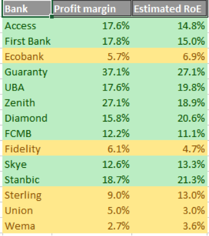 Banks profit margins