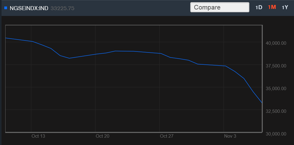Why The Nigerian Stockmarket Is ‘Crashing’